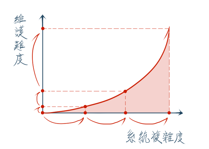 維護難度指數上升示意圖