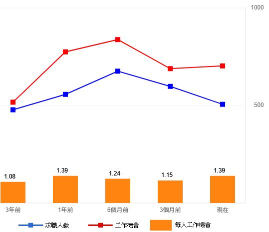 104 遊戲程式設計師供需趨勢 - 2021/01/18