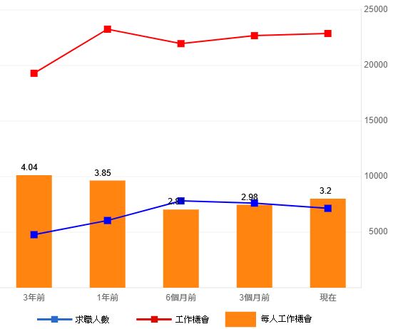 104 軟體設計師供需趨勢 - 2021/01/18