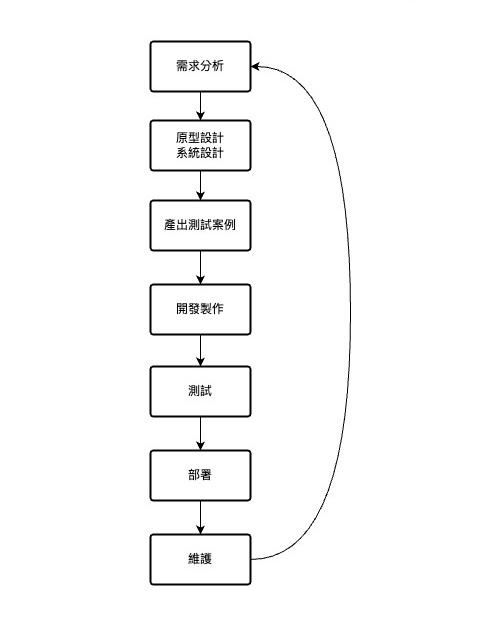 開發流程